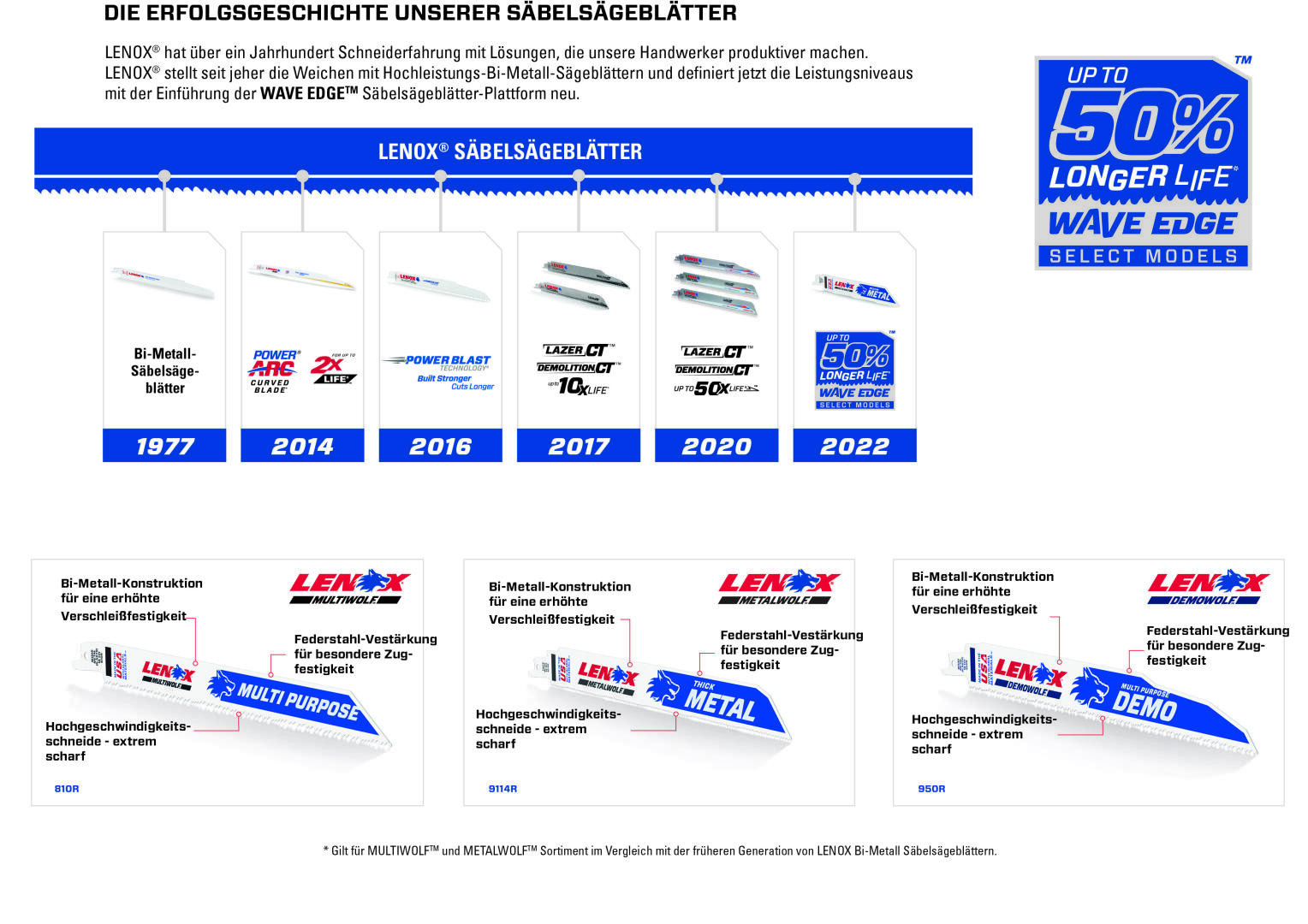 Zeitleiste zur Entwicklung der LENOX-Sägeblätter für Säbelsägen von 1977 bis 2022 mit Abbildungen der Sägeblattdesigns, Logos und kurzen Beschreibungen, in denen Produktverbesserungen und neue Funktionen hervorgehoben werden.