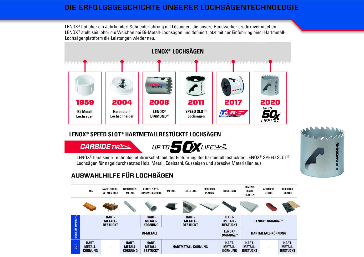Die Infografik in Form einer Zeitleiste zeigt die Entwicklung der Lenox-Lochsägen von 1959 bis 2020 und hebt dabei die Produktverbesserungen hervor. Sie enthält Abbildungen der Sägen, ein Leistungsdiagramm sowie unten im Dokument einen Leitfaden zur Auswahl von Lochsägen.