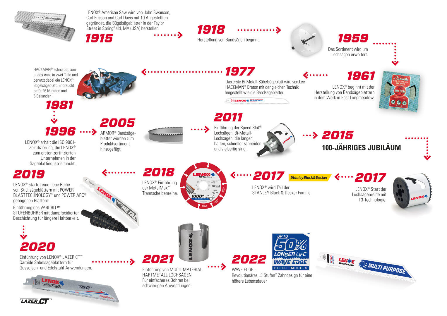 Zeitleiste mit den wichtigsten Meilensteinen der Marke LENOX von 1915 bis 2022, einschließlich Produktabbildungen von Sägeblättern, Verpackungen und Logos, wobei wichtige Daten und Innovationen rot hervorgehoben sind.