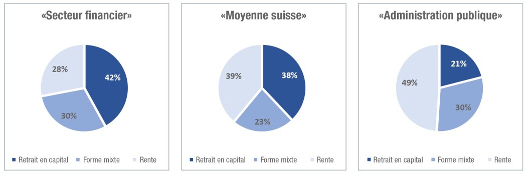 Trois diagrammes circulaires comparant le secteur financier, la moyenne suisse et l'administration publique. Chaque diagramme montre les pourcentages pour les retraits en capital, les formes mixtes et les pensions : Finance-42% pension, 30% mixte, 28% capital ; Suisse-38%, 23%, 39% ; Public-21%, 30%, 49%.